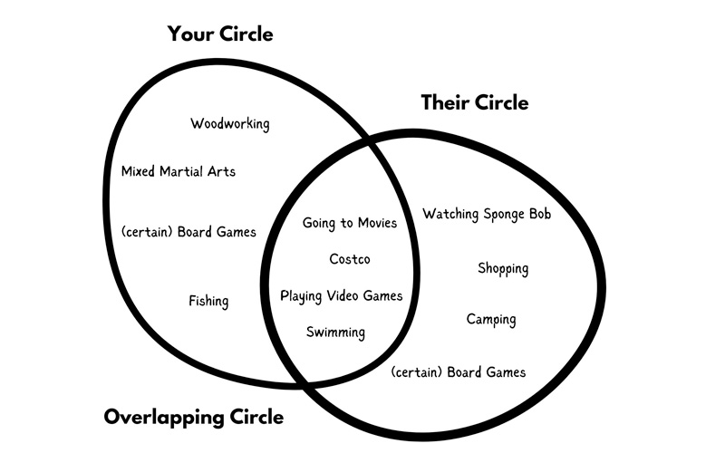Parenting Is About Overlapping Circles